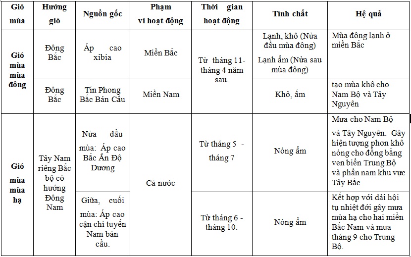 Gió Mùa Đông Nam: Đặc Điểm, Ảnh Hưởng Đến Thời Tiết, Nồm Ẩm, Và Cách Ứng Phó 1 Gió Mùa Đông Nam: Đặc Điểm và Ảnh Hưởng Thời Tiết Việt Nam