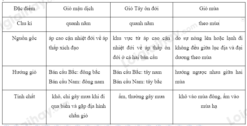 Các yếu tố khí hậu ảnh hưởng trực tiếp đến sự hình thành gió mùa