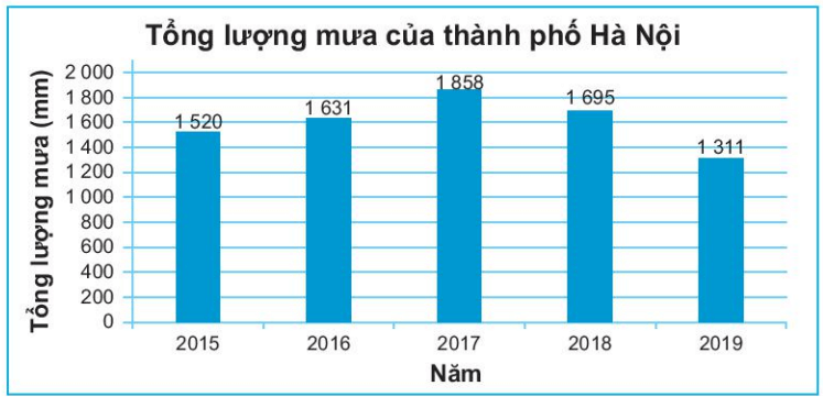 Ứng Dụng Thực Tế Của Việc Tính Toán Tổng Lượng Mưa Trung Bình Năm