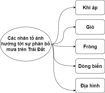 Các Yếu Tố Ảnh Hưởng Đến Tổng Lượng Mưa