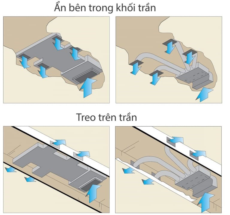 Quy Trình Lắp Đặt Máy Lạnh Âm Trần Nối Ống Gió: Từng Bước Để Đảm Bảo Hiệu Quả