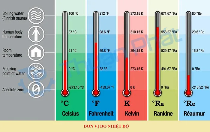 Giá trị cụ thể và thang đo Kelvin: Chuẩn mực của nhiệt độ tuyệt đối