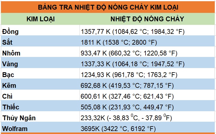 Nhiệt độ nóng chảy của đồng là bao nhiêu?