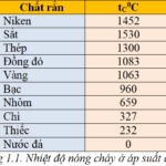 Nhiệt Độ Nóng Chảy Của Nhôm Nguyên Chất, Tính Chất Vật Lý Và Ứng Dụng Đúc