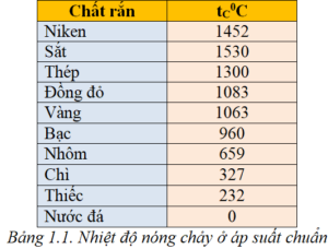 Nhiệt Độ Nóng Chảy Của Nhôm Nguyên Chất, Tính Chất Vật Lý Và Ứng Dụng Đúc