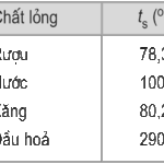 Nhiệt Độ Sôi Là Gì? Cơ Chế Chuyển Pha, Ảnh Hưởng Của Áp Suất Và Ứng Dụng