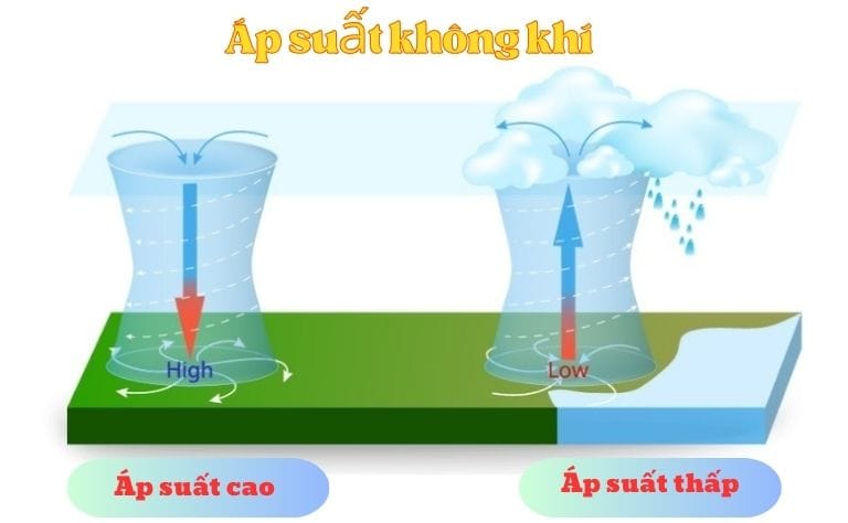 Các Yếu tố Cấu thành Thời tiết: Nhiệt độ, Độ ẩm, Áp suất...