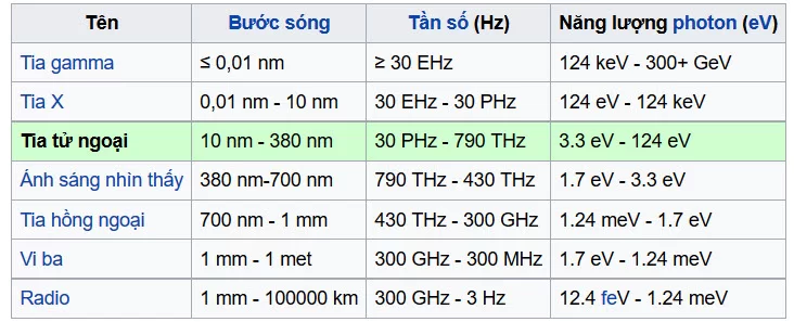 Các loại tia UV: UVA, UVB và UVC  So sánh và phân biệt.